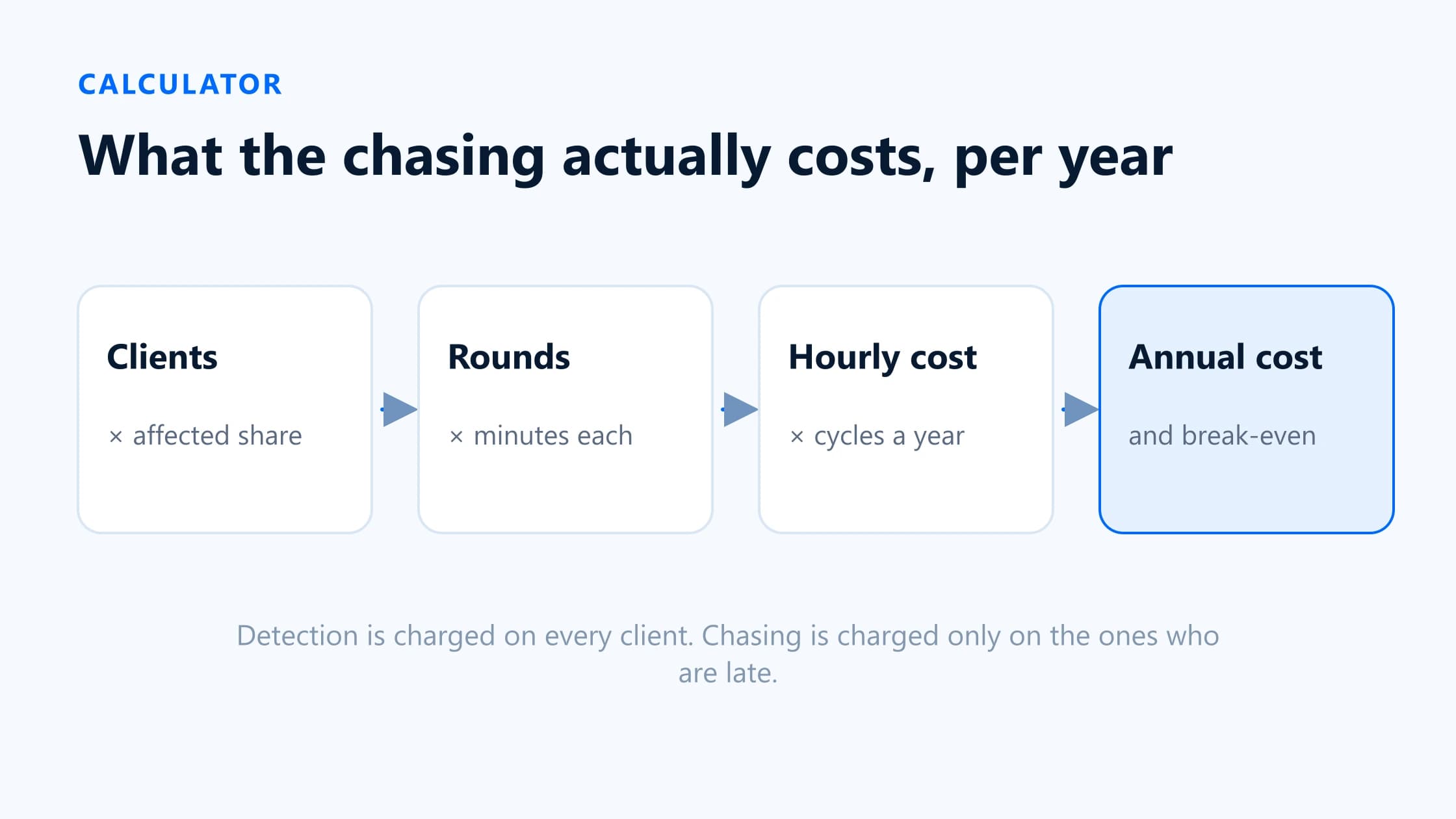 Cost model for chasing missing receipts, from clients affected through rounds and minutes to annual cost