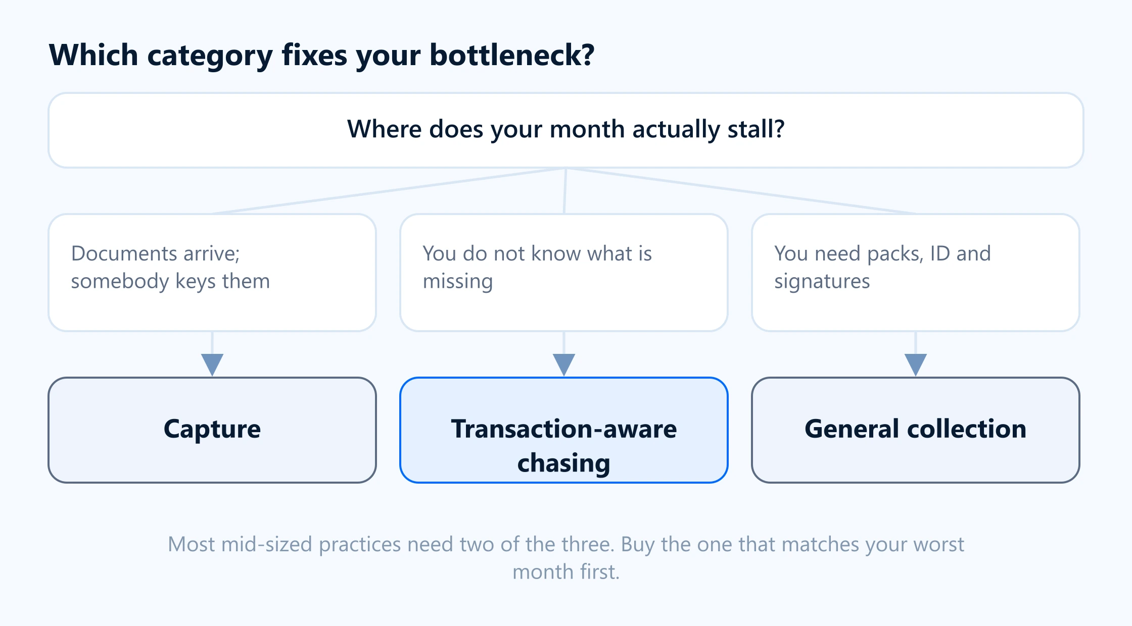 Three categories of missing receipt software: capture, general collection and transaction-aware chasing, with what each starts from