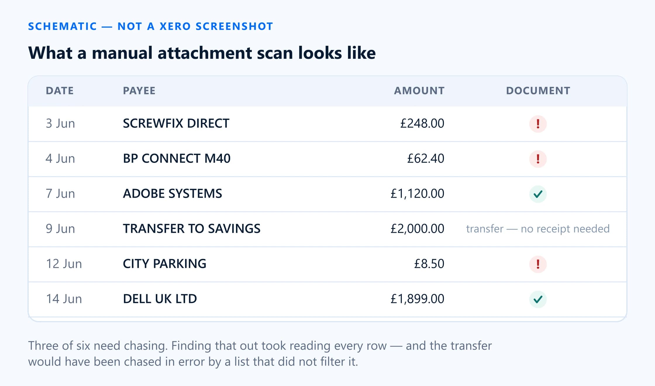 Schematic of the Xero bank transactions list showing which rows carry a paperclip and which are missing one
